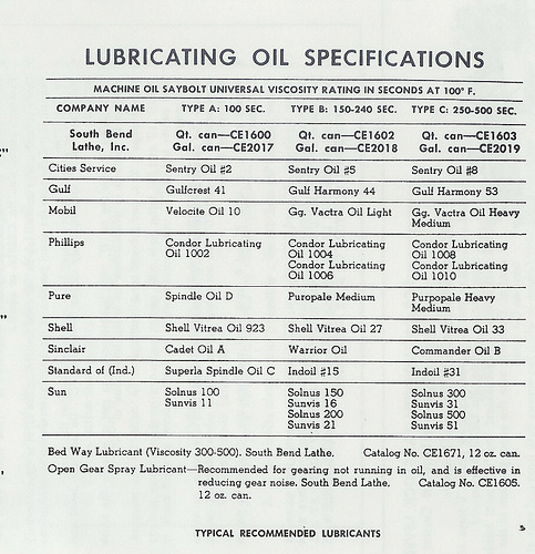 South Bend Lathe Lubrication Chart